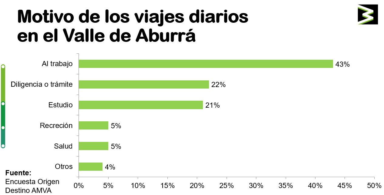 motivos-de-los-viajes-diarios-en-el-valle-de-aburra